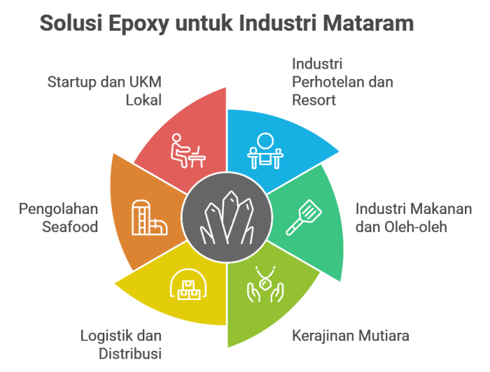 solusi epoxy lantai untuk industri di mataram