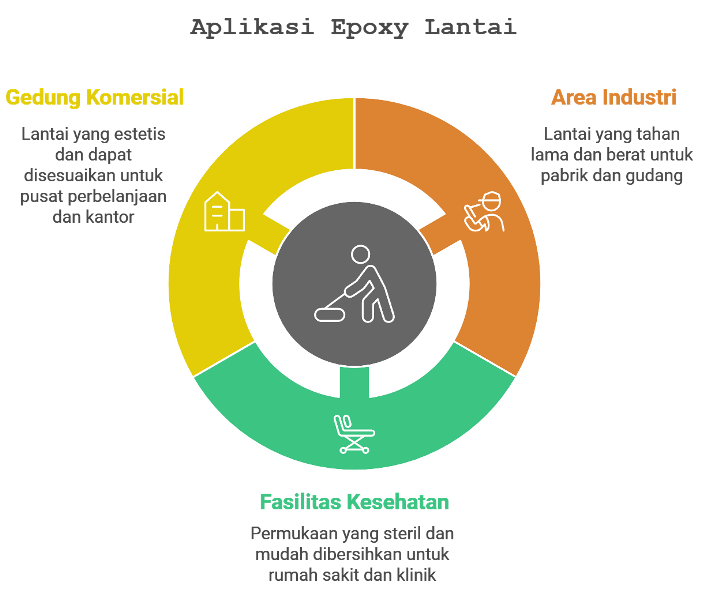 Aplikasi Epoxy Lantai Kotawaringin