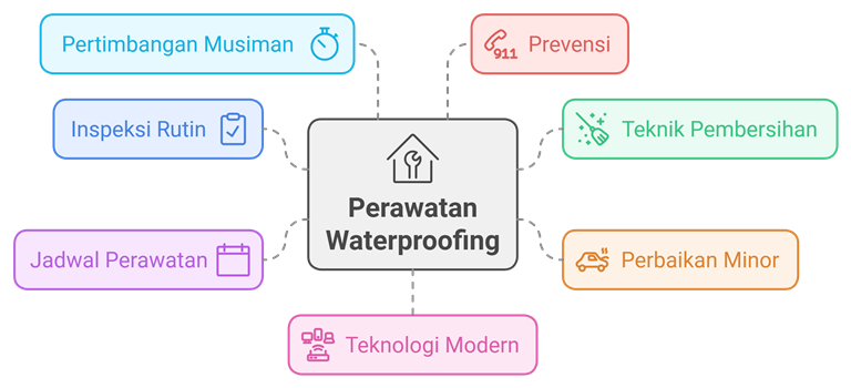 cara merawat waterproofing